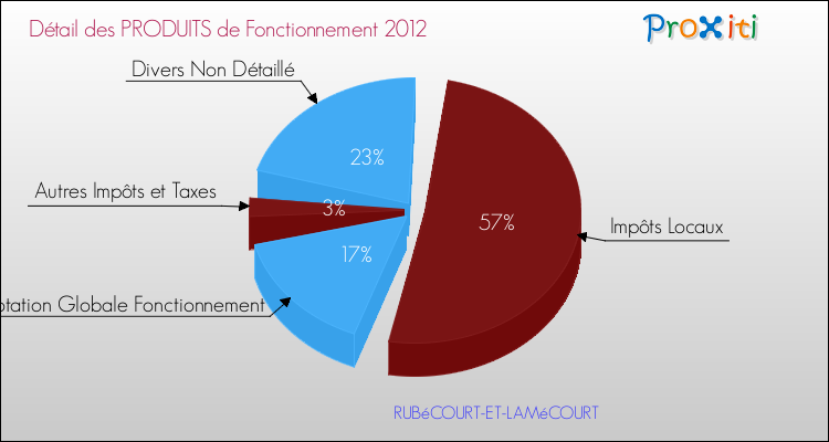 Décomposition du Budget de Fonctionnement 2012 de la commune de RUBéCOURT-ET-LAMéCOURT Budget de Fonctionnement 2012 pour la commune de RUBéCOURT-ET-LAMéCOURT