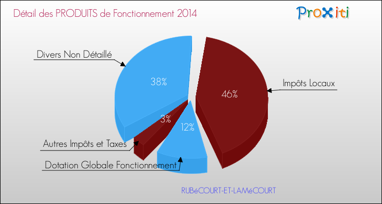 Décomposition du Budget de Fonctionnement 2014 de la commune de RUBéCOURT-ET-LAMéCOURT Budget de Fonctionnement 2014 pour la commune de RUBéCOURT-ET-LAMéCOURT