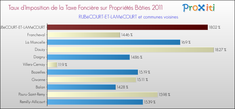 Taux d'imposition de la taxe foncière sur le bati 2011 pour RUBéCOURT-ET-LAMéCOURT et les communes proches Comparaison des taux d'imposition de la taxe foncière sur le bati 2011 pour RUBéCOURT-ET-LAMéCOURT et les communes voisines