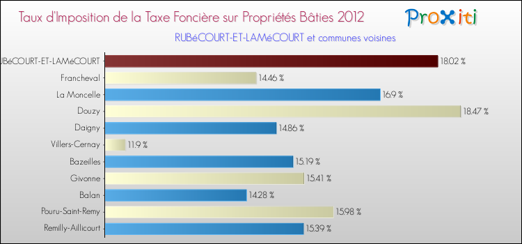 Taux d'imposition de la taxe foncière sur le bati 2012 pour RUBéCOURT-ET-LAMéCOURT et les communes proches Comparaison des taux d'imposition de la taxe foncière sur le bati 2012 pour RUBéCOURT-ET-LAMéCOURT et les communes voisines