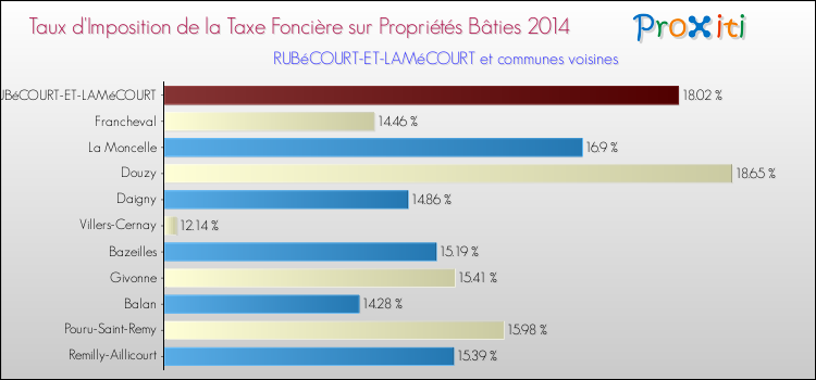 Taux d'imposition de la taxe foncière sur le bati 2014 pour RUBéCOURT-ET-LAMéCOURT et les communes proches Comparaison des taux d'imposition de la taxe foncière sur le bati 2014 pour RUBéCOURT-ET-LAMéCOURT et les communes voisines