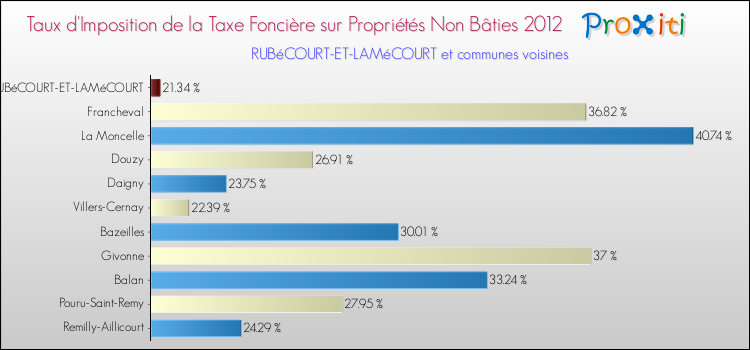 Taux d'imposition de la taxe foncière sur les immeubles et terrains non batis 2012 pour RUBéCOURT-ET-LAMéCOURT et les communes proches Comparaison des taux d'imposition de la taxe foncière sur les immeubles et terrains non batis 2012 pour RUBéCOURT-ET-LAMéCOURT et les communes voisines