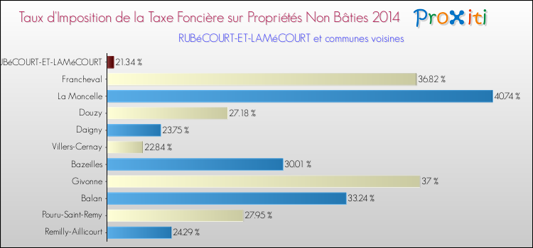 Taux d'imposition de la taxe foncière sur les immeubles et terrains non batis 2014 pour RUBéCOURT-ET-LAMéCOURT et les communes proches Comparaison des taux d'imposition de la taxe foncière sur les immeubles et terrains non batis 2014 pour RUBéCOURT-ET-LAMéCOURT et les communes voisines