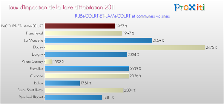 Taux d'imposition de la taxe d'habitation 2011 pour RUBéCOURT-ET-LAMéCOURT et les communes proches Comparaison des taux d'imposition de la taxe d'habitation 2011 pour RUBéCOURT-ET-LAMéCOURT et les communes voisines