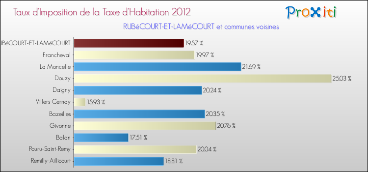 Taux d'imposition de la taxe d'habitation 2012 pour RUBéCOURT-ET-LAMéCOURT et les communes proches Comparaison des taux d'imposition de la taxe d'habitation 2012 pour RUBéCOURT-ET-LAMéCOURT et les communes voisines