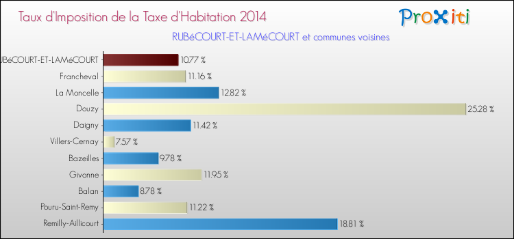 Taux d'imposition de la taxe d'habitation 2014 pour RUBéCOURT-ET-LAMéCOURT et les communes proches Comparaison des taux d'imposition de la taxe d'habitation 2014 pour RUBéCOURT-ET-LAMéCOURT et les communes voisines
