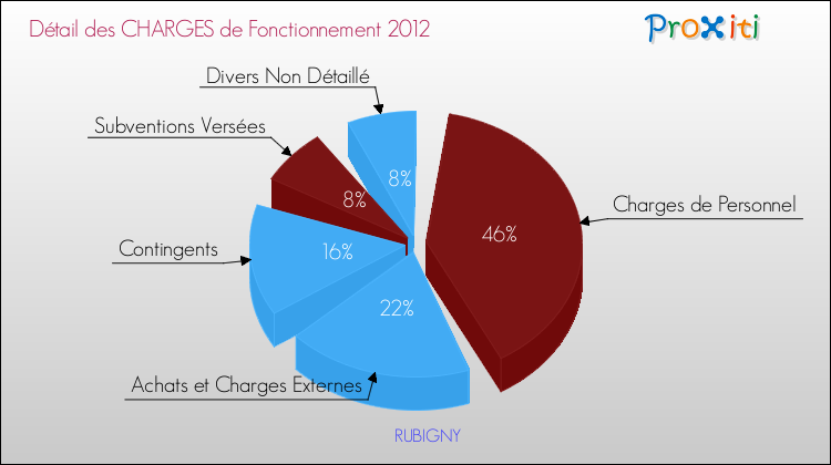 Décomposition des Charges de Fonctionnement 2012 de la commune de RUBIGNY Charges de Fonctionnement 2012 pour la commune de RUBIGNY