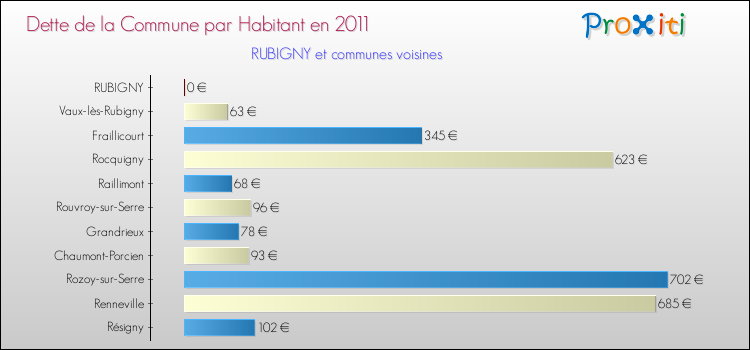 Dette par habitant de la commune en 2011 pour RUBIGNY et les communes proches Comparaison de la dette par habitant de la commune en 2011 pour RUBIGNY et les communes voisines