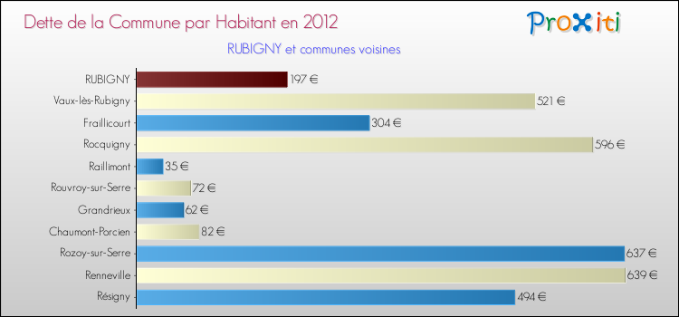 Dette par habitant de la commune en 2012 pour RUBIGNY et les communes proches Comparaison de la dette par habitant de la commune en 2012 pour RUBIGNY et les communes voisines