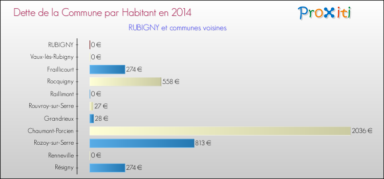 Dette par habitant de la commune en 2014 pour RUBIGNY et les communes proches Comparaison de la dette par habitant de la commune en 2014 pour RUBIGNY et les communes voisines