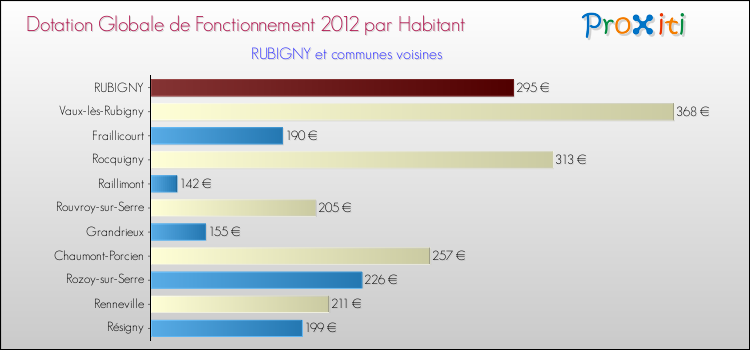 Montant des dotations globales de fonctionnement DGF par Habitant pour RUBIGNY et les communes proches Comparaison des des dotations globales de fonctionnement DGF par habitant pour RUBIGNY et les communes voisines