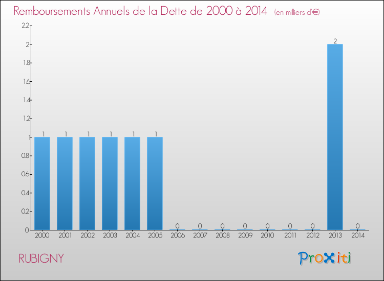 Evolution de l'annuité de la dette pour la commune de RUBIGNY de 2000 à 2014 Annuités de la dette pour RUBIGNY de 2000 à 2014