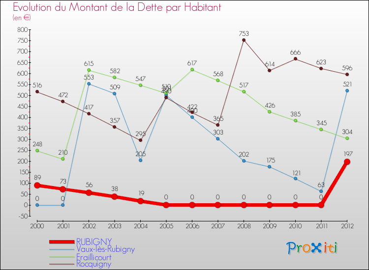 Evolution de la dette par habitant pour la commune de RUBIGNY et les communes proches de 2000 à 2012 Comparaison de la dette par habitant pour RUBIGNY et les communes voisines de 2000 à 2012