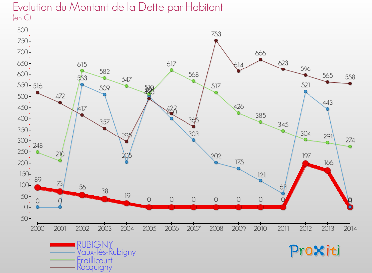 Evolution de la dette par habitant pour la commune de RUBIGNY et les communes proches de 2000 à 2014 Comparaison de la dette par habitant pour RUBIGNY et les communes voisines de 2000 à 2014