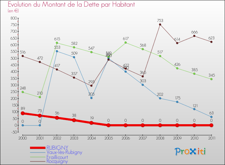 Evolution de la dette par habitant pour la commune de RUBIGNY et les communes proches Comparaison de la dette par habitant pour RUBIGNY et les communes voisines