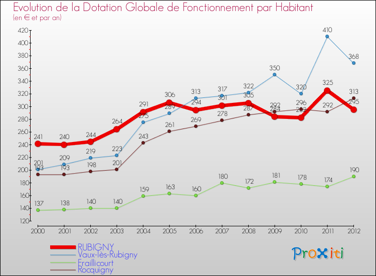 Evolution et montant de la dotation globale de fonctionnement par Habitant pour RUBIGNY et les communes proches Comparaison des dotations globales de fonctionnement par habitant pour RUBIGNY et les communes voisines