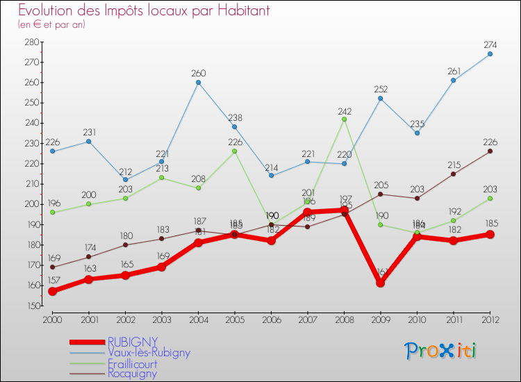 Evolution et montant des impôts locaux par Habitant pour RUBIGNY et les communes proches Comparaison des impôts locaux par habitant pour RUBIGNY et les communes voisines