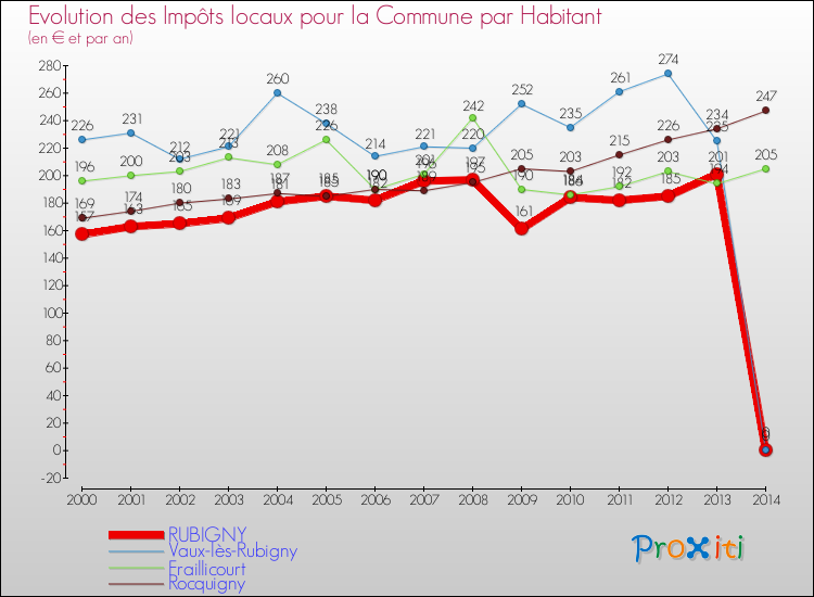 Evolution et montant des impôts locaux par Habitant pour RUBIGNY et les communes proches de 2000 à 2014 Comparaison des impôts locaux par habitant pour RUBIGNY et les communes voisines de 2000 à 2014