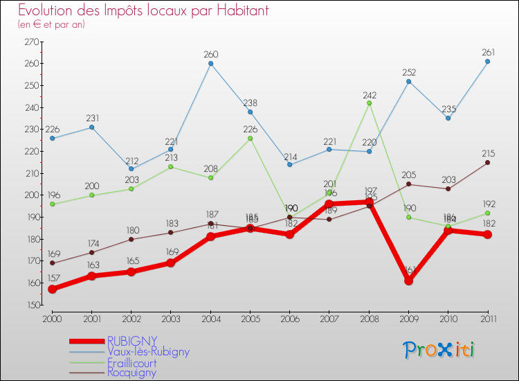 Evolution et montant des impôts locaux par Habitant pour RUBIGNY et les communes proches Comparaison des impôts locaux par habitant pour RUBIGNY et les communes voisines