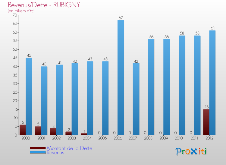 Evolution comparée de la dette et des revenus pour la commune de RUBIGNY de 2000 à 2012 Comparaison de la dette et des revenus pour RUBIGNY de 2000 à 2012