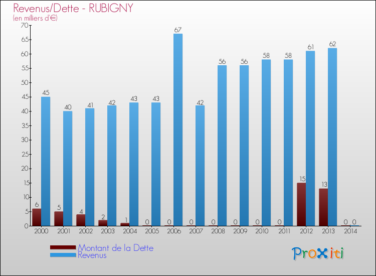 Evolution comparée de la dette et des revenus pour la commune de RUBIGNY de 2000 à 2014 Comparaison de la dette et des revenus pour RUBIGNY de 2000 à 2014