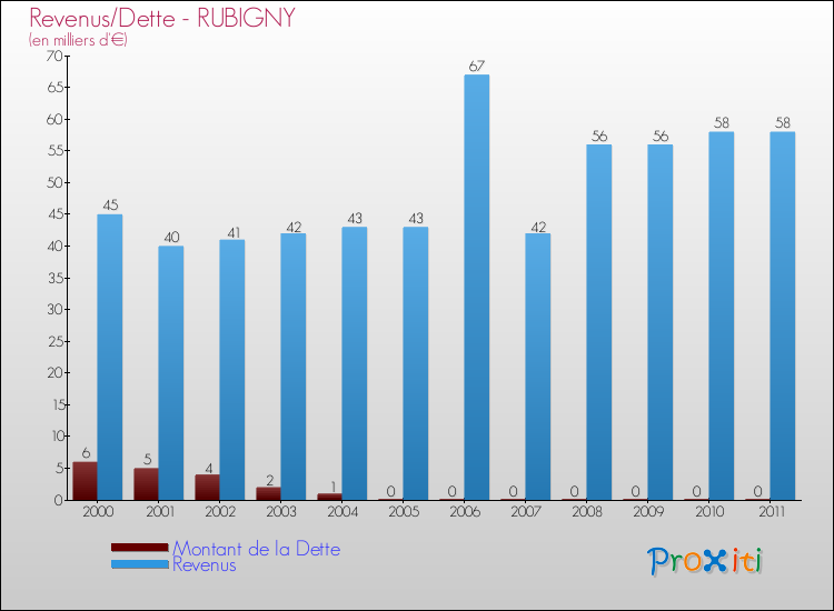Evolution comparée de la dette et des revenus pour la commune de RUBIGNY de 2000 à 2011 Comparaison de la dette et des revenus pour RUBIGNY de 2000 à 2011
