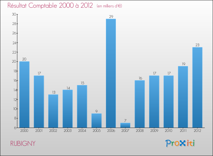 Evolution du résultat comptable pour la commune de RUBIGNY de 2000 à 2012 Evolution du résultat comptable pour RUBIGNY de 2000 à 2012