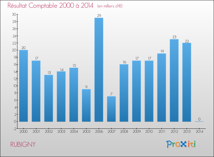 Evolution du résultat comptable pour la commune de RUBIGNY de 2000 à 2014 Evolution du résultat comptable pour RUBIGNY de 2000 à 2014