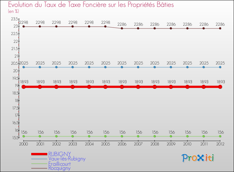 Evolution du taux de la taxe foncière sur le bati pour RUBIGNY et les communes proches de 2000 à 2012 Comparaison des taux de taxe foncière sur le bati pour RUBIGNY et les communes voisines de 2000 à 2012