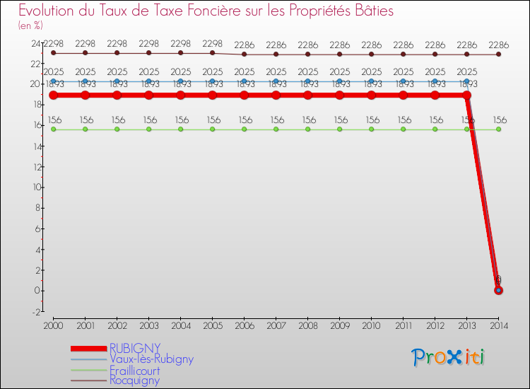 Evolution du taux de la taxe foncière sur le bati pour RUBIGNY et les communes proches de 2000 à 2014 Comparaison des taux de taxe foncière sur le bati pour RUBIGNY et les communes voisines de 2000 à 2014