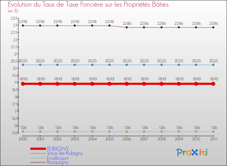 Evolution du taux de la taxe foncière sur le bati pour RUBIGNY et les communes proches Comparaison des taux de taxe foncière sur le bati pour RUBIGNY et les communes voisines