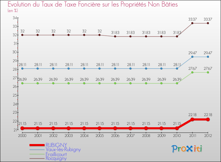 Evolution du taux de la taxe foncière sur les immeubles et terrains non batis pour RUBIGNY et les communes proches de 2000 à 2012 Comparaison des taux de la taxe foncière sur les immeubles et terrains non batis pour RUBIGNY et les communes voisines de 2000 à 2012
