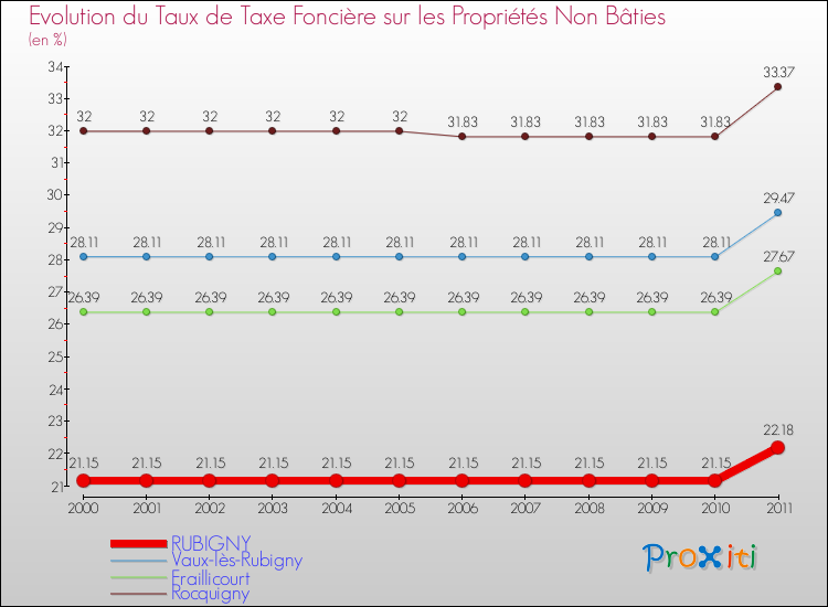 Evolution du taux de la taxe foncière sur les immeubles et terrains non batis pour RUBIGNY et les communes proches Comparaison des taux de la taxe foncière sur les immeubles et terrains non batis pour RUBIGNY et les communes voisines