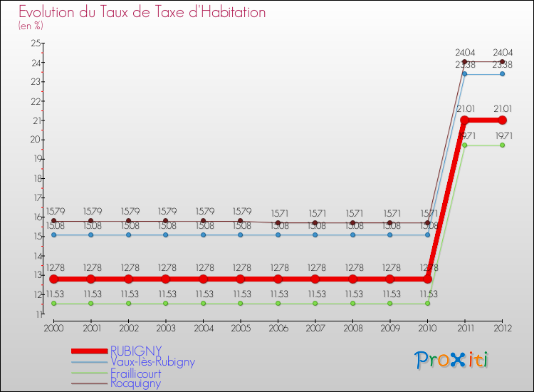 Evolution du taux de la taxe d'habitation pour RUBIGNY et les communes proches Comparaison des taux de la taxe d'habitation pour RUBIGNY et les communes voisines