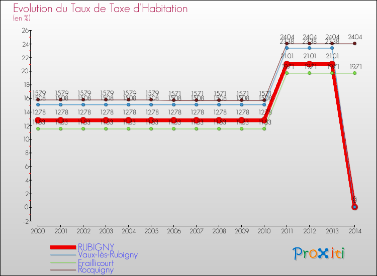 Evolution du taux de la taxe d'habitation pour RUBIGNY et les communes proches de 2000 à 2014 Comparaison des taux de la taxe d'habitation pour RUBIGNY et les communes voisines de 2000 à 2014