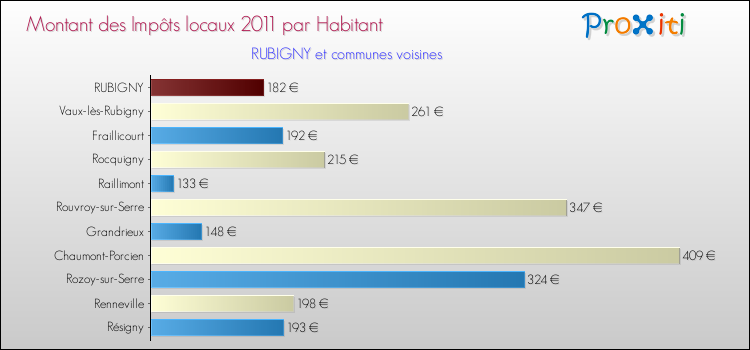 Montant des impôts locaux par Habitant pour RUBIGNY et les communes proches Comparaison des impôts locaux par habitant pour RUBIGNY et les communes voisines