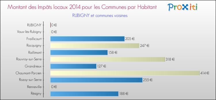 Montant des impôts locaux par Habitant pour RUBIGNY et les communes proches en 2014 Comparaison des impôts locaux par habitant pour RUBIGNY et les communes voisines en 2014