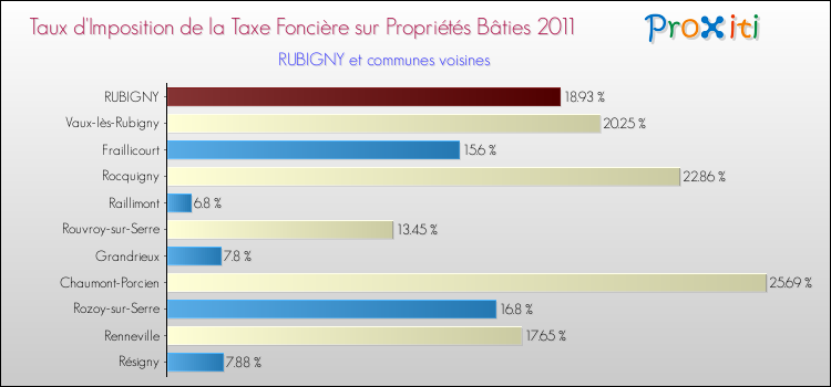Taux d'imposition de la taxe foncière sur le bati 2011 pour RUBIGNY et les communes proches Comparaison des taux d'imposition de la taxe foncière sur le bati 2011 pour RUBIGNY et les communes voisines