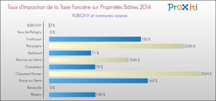 Taux d'imposition de la taxe foncière sur le bati 2014 pour RUBIGNY et les communes proches Comparaison des taux d'imposition de la taxe foncière sur le bati 2014 pour RUBIGNY et les communes voisines