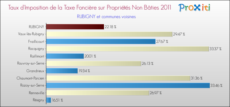 Taux d'imposition de la taxe foncière sur les immeubles et terrains non batis 2011 pour RUBIGNY et les communes proches Comparaison des taux d'imposition de la taxe foncière sur les immeubles et terrains non batis 2011 pour RUBIGNY et les communes voisines