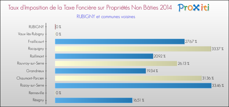 Taux d'imposition de la taxe foncière sur les immeubles et terrains non batis 2014 pour RUBIGNY et les communes proches Comparaison des taux d'imposition de la taxe foncière sur les immeubles et terrains non batis 2014 pour RUBIGNY et les communes voisines