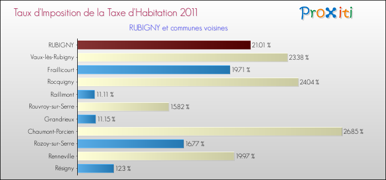 Taux d'imposition de la taxe d'habitation 2011 pour RUBIGNY et les communes proches Comparaison des taux d'imposition de la taxe d'habitation 2011 pour RUBIGNY et les communes voisines