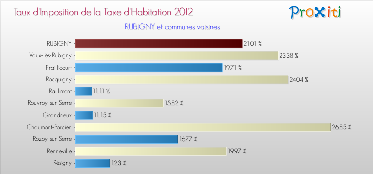 Taux d'imposition de la taxe d'habitation 2012 pour RUBIGNY et les communes proches Comparaison des taux d'imposition de la taxe d'habitation 2012 pour RUBIGNY et les communes voisines