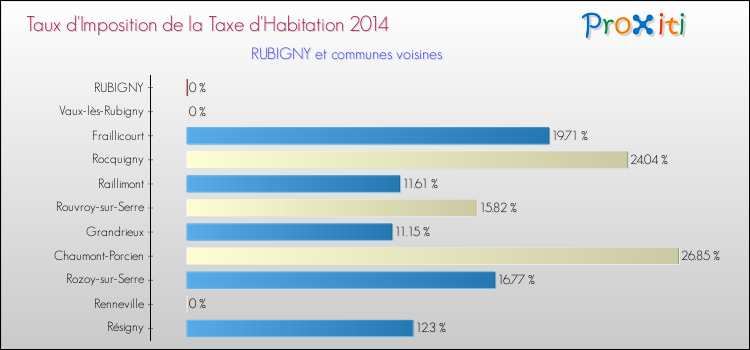 Taux d'imposition de la taxe d'habitation 2014 pour RUBIGNY et les communes proches Comparaison des taux d'imposition de la taxe d'habitation 2014 pour RUBIGNY et les communes voisines