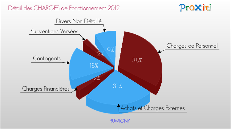 Décomposition des Charges de Fonctionnement 2012 de la commune de RUMIGNY Charges de Fonctionnement 2012 pour la commune de RUMIGNY