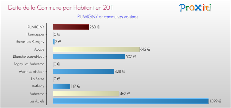 Dette par habitant de la commune en 2011 pour RUMIGNY et les communes proches Comparaison de la dette par habitant de la commune en 2011 pour RUMIGNY et les communes voisines
