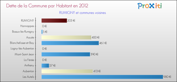 Dette par habitant de la commune en 2012 pour RUMIGNY et les communes proches Comparaison de la dette par habitant de la commune en 2012 pour RUMIGNY et les communes voisines