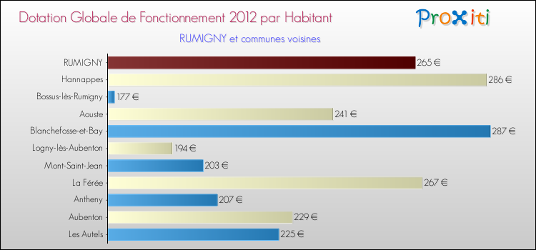 Montant des dotations globales de fonctionnement DGF par Habitant pour RUMIGNY et les communes proches Comparaison des des dotations globales de fonctionnement DGF par habitant pour RUMIGNY et les communes voisines