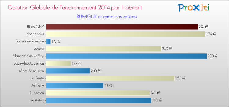 Montant des dotations globales de fonctionnement DGF par Habitant pour RUMIGNY et les communes proches en 2014. Comparaison des des dotations globales de fonctionnement DGF par habitant pour RUMIGNY et les communes voisines en 2014.