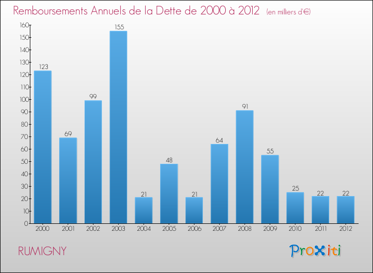 Evolution de l'annuité de la dette pour la commune de RUMIGNY de 2000 à 2012 Annuités de la dette pour RUMIGNY de 2000 à 2012